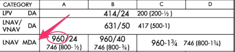 What is the difference between LPV, LNAV/VNAV and LNAV minima?