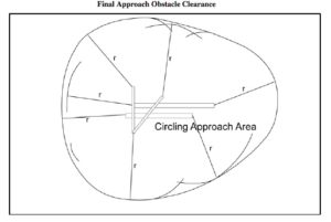 Protected airspace for a circle-to-land approach